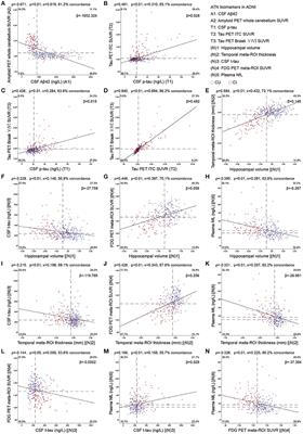 Optimal Combinations of AT(N) Biomarkers to Determine Longitudinal Cognition in the Alzheimer's Disease